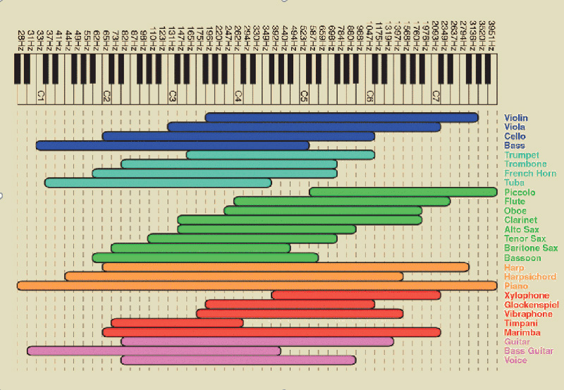 Enstrümanların Frekansları